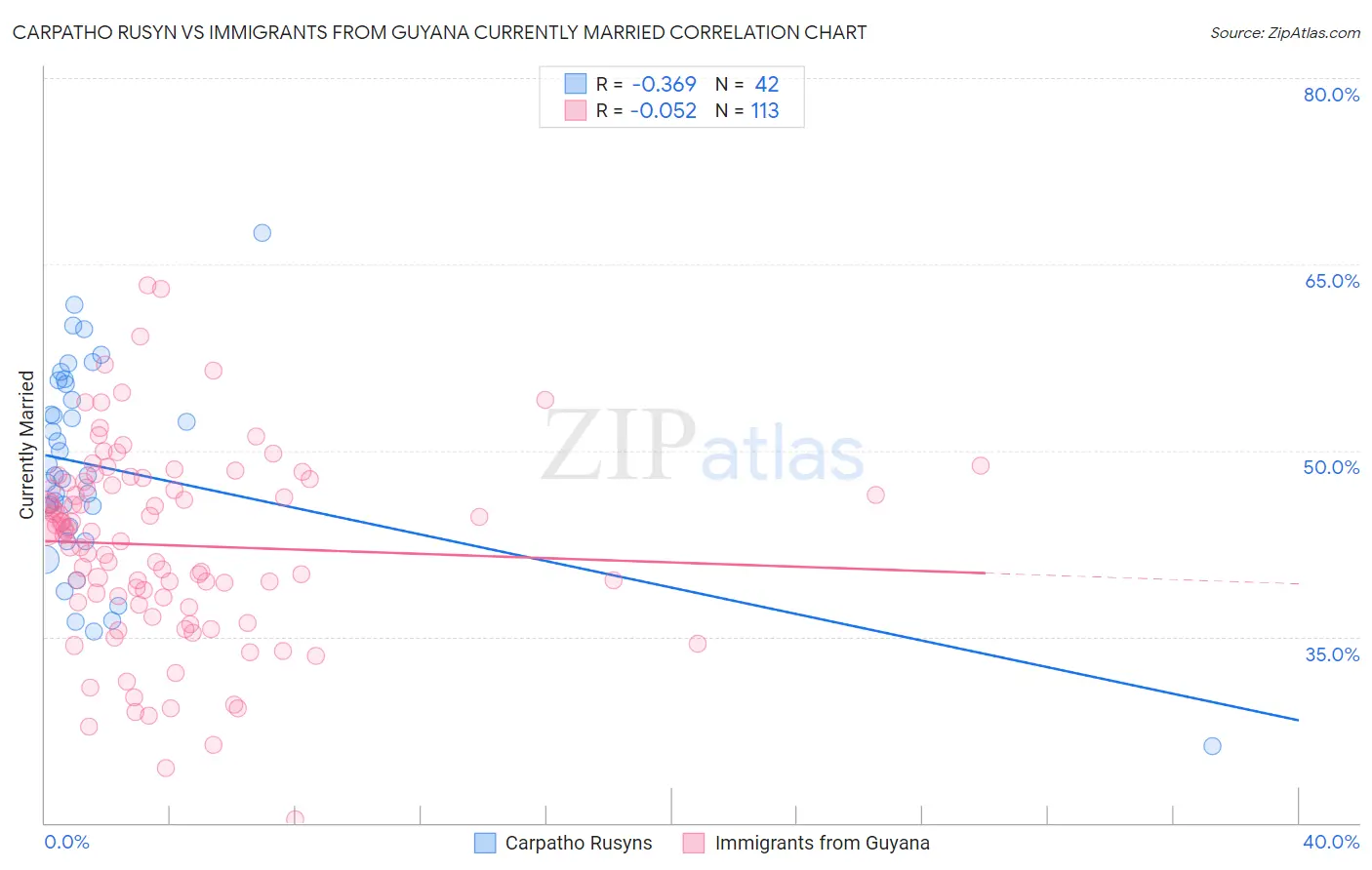 Carpatho Rusyn vs Immigrants from Guyana Currently Married