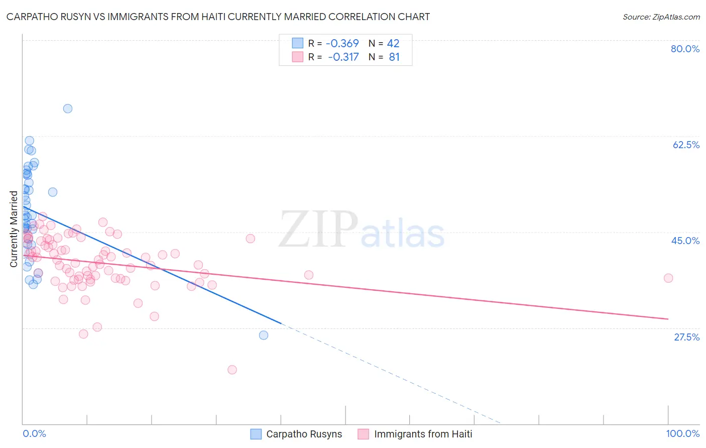 Carpatho Rusyn vs Immigrants from Haiti Currently Married