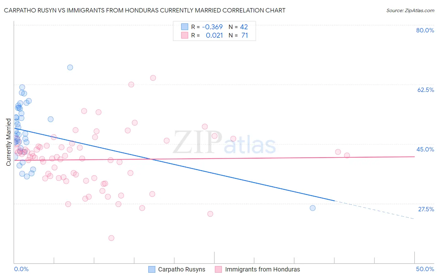 Carpatho Rusyn vs Immigrants from Honduras Currently Married