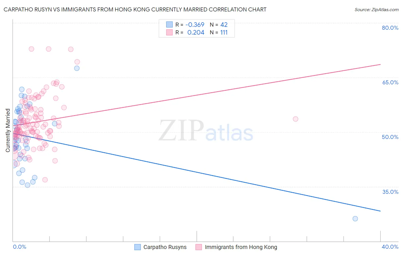 Carpatho Rusyn vs Immigrants from Hong Kong Currently Married