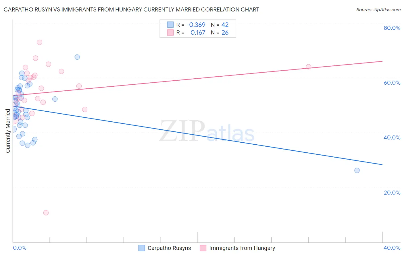 Carpatho Rusyn vs Immigrants from Hungary Currently Married