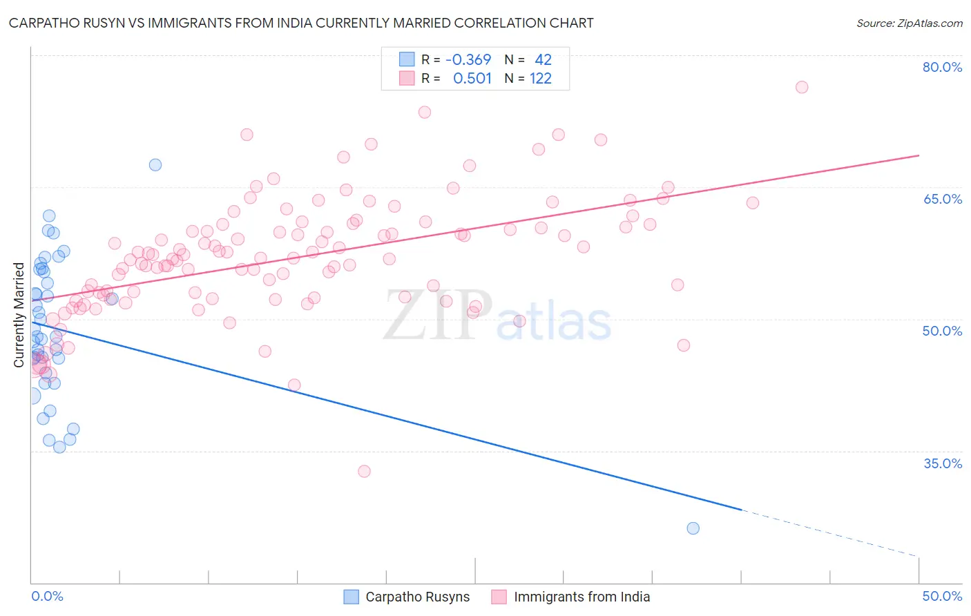 Carpatho Rusyn vs Immigrants from India Currently Married