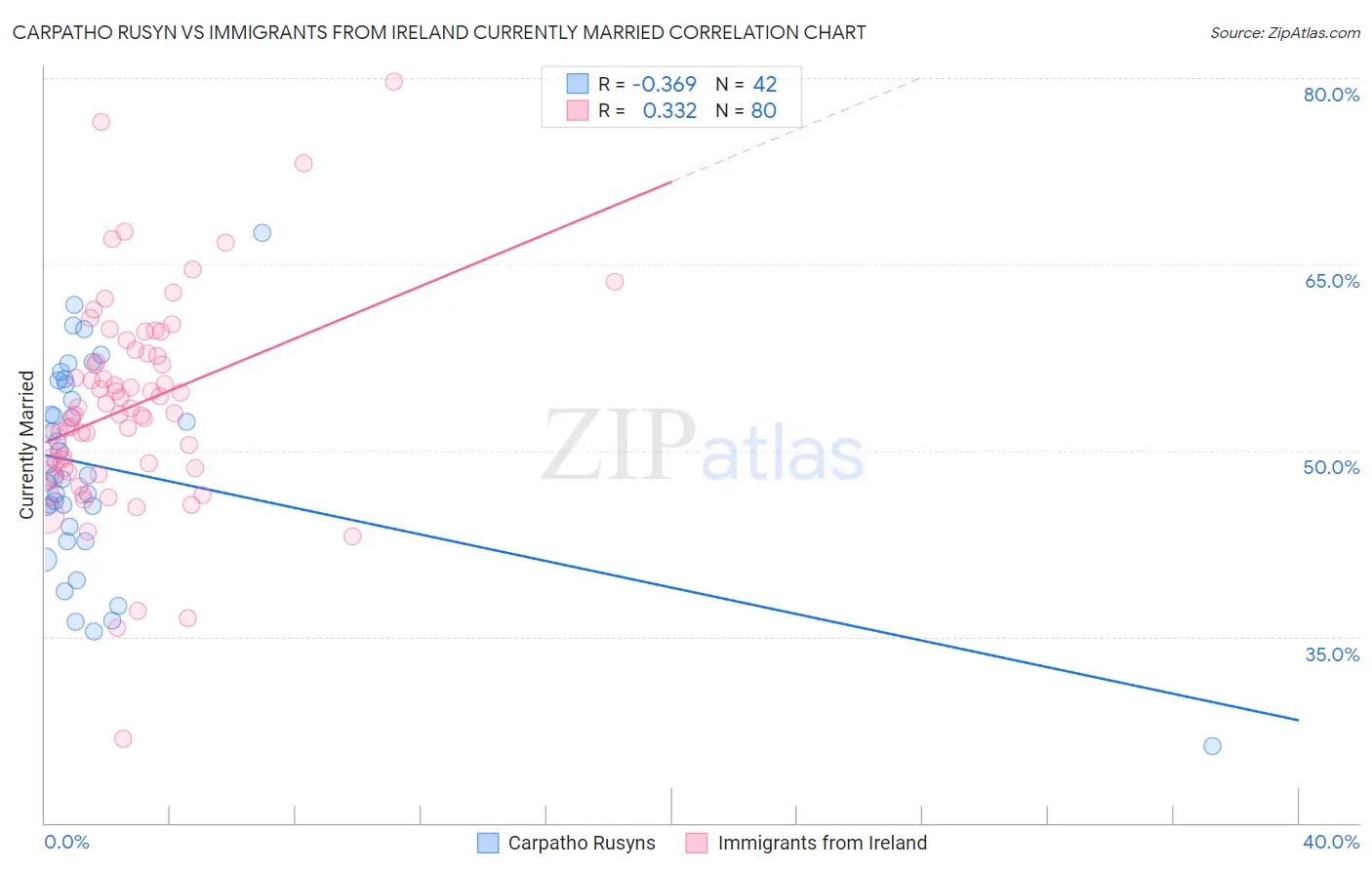 Carpatho Rusyn vs Immigrants from Ireland Currently Married