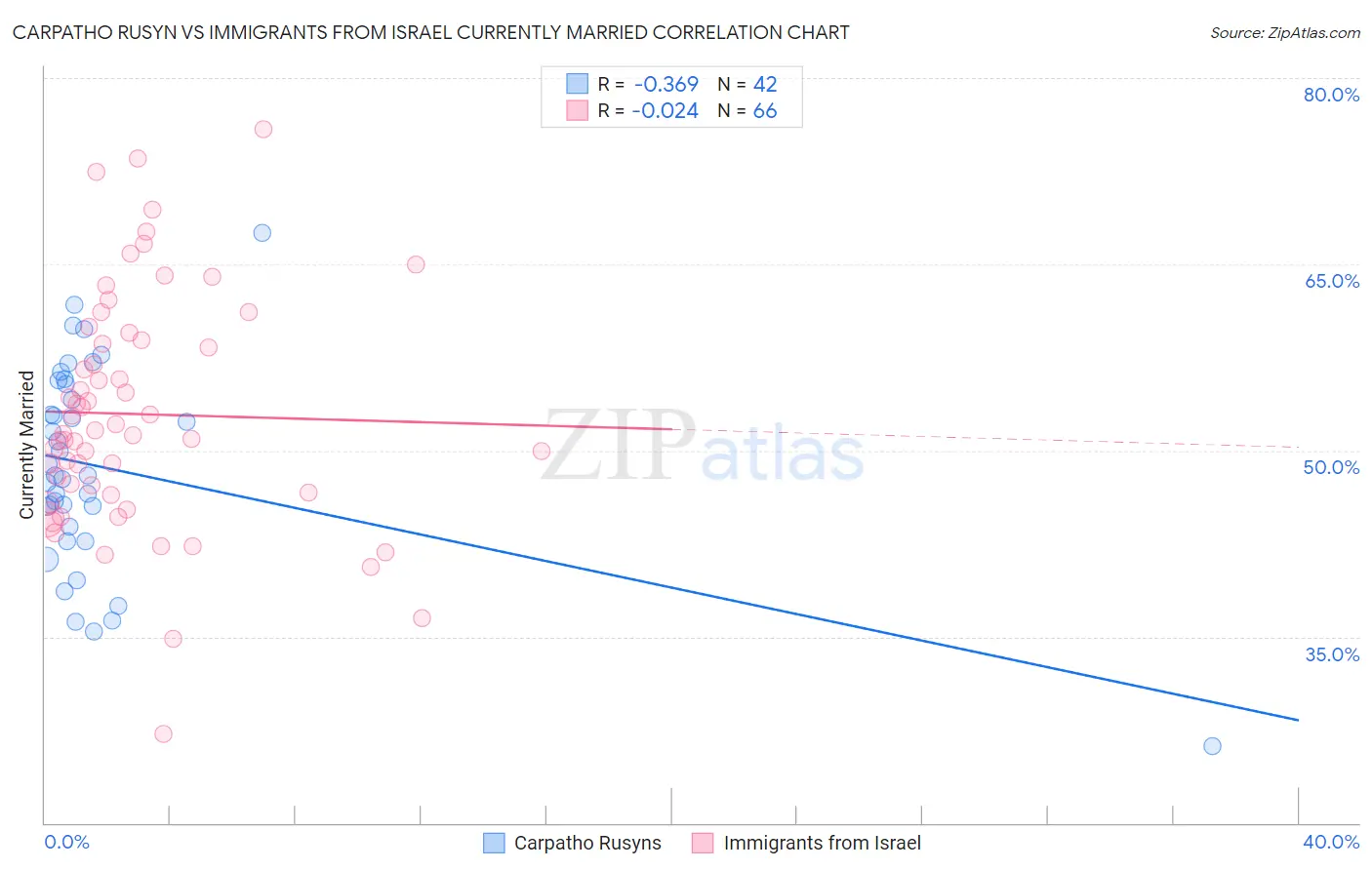 Carpatho Rusyn vs Immigrants from Israel Currently Married