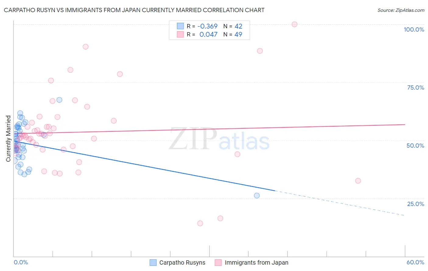 Carpatho Rusyn vs Immigrants from Japan Currently Married