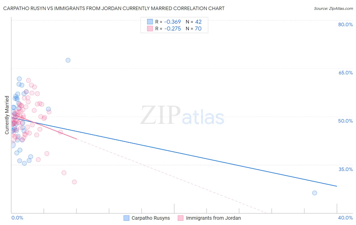 Carpatho Rusyn vs Immigrants from Jordan Currently Married