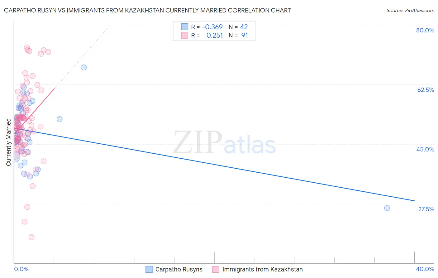 Carpatho Rusyn vs Immigrants from Kazakhstan Currently Married