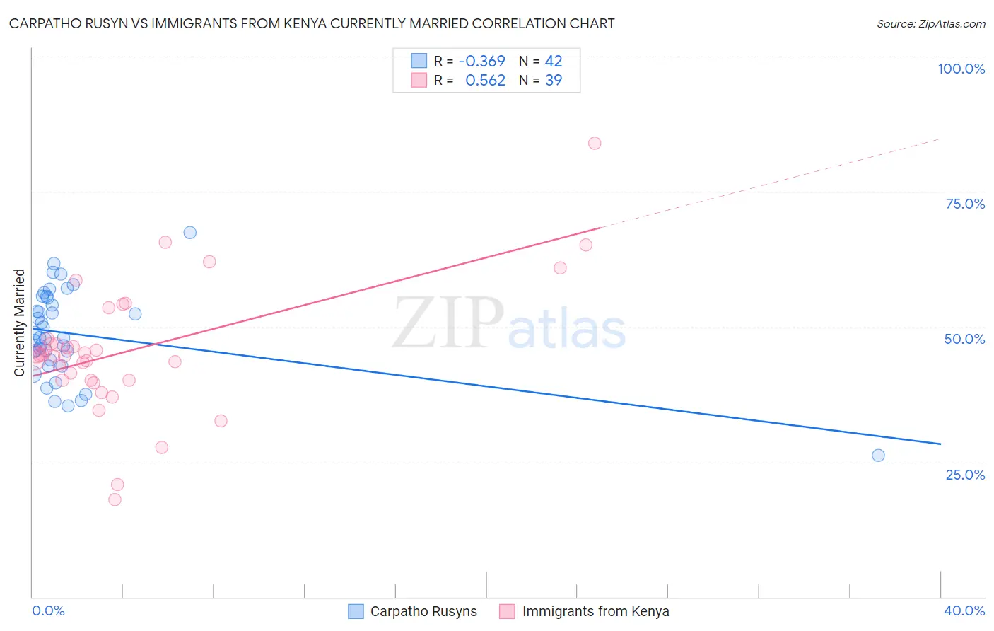 Carpatho Rusyn vs Immigrants from Kenya Currently Married