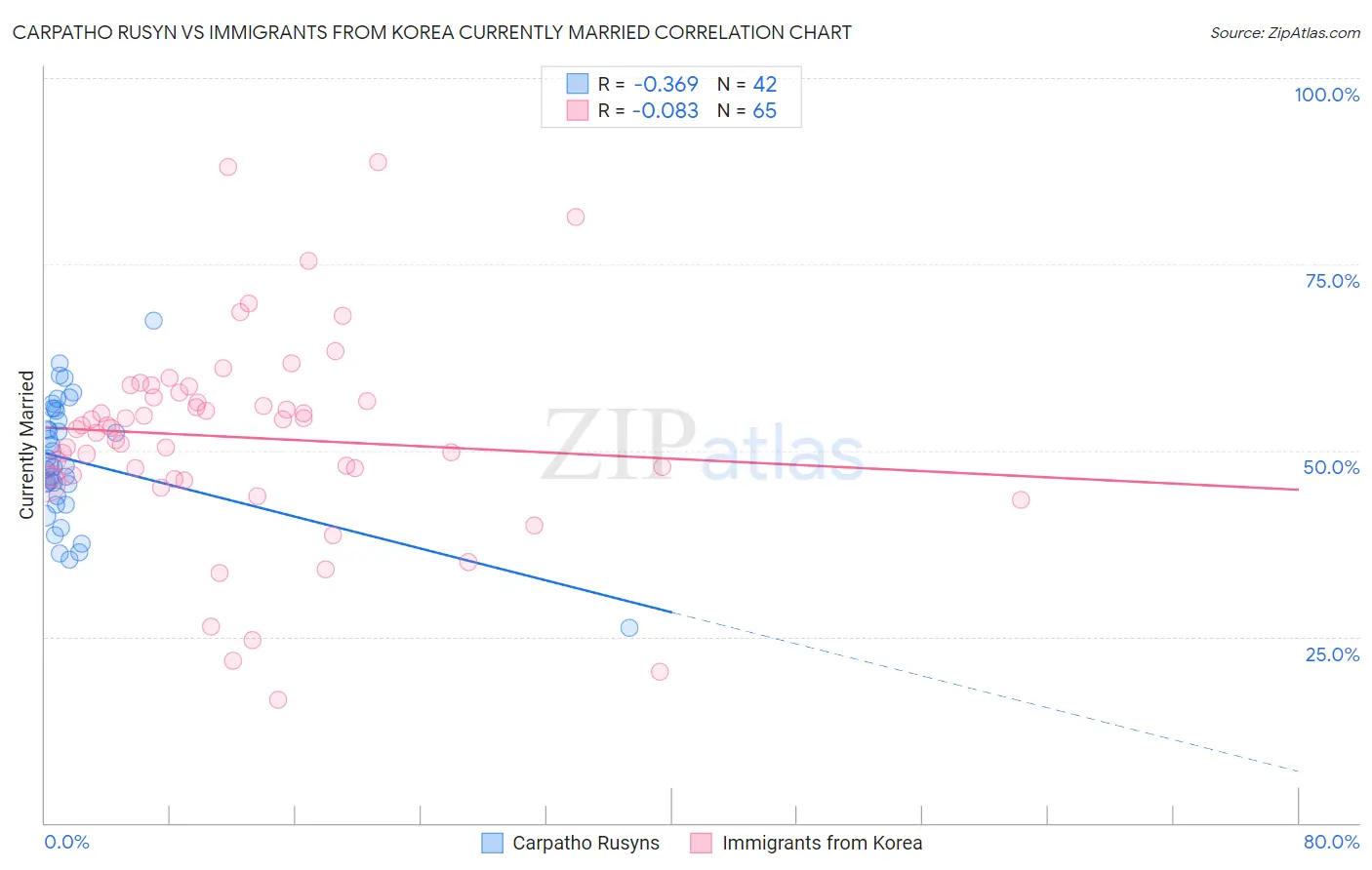 Carpatho Rusyn vs Immigrants from Korea Currently Married