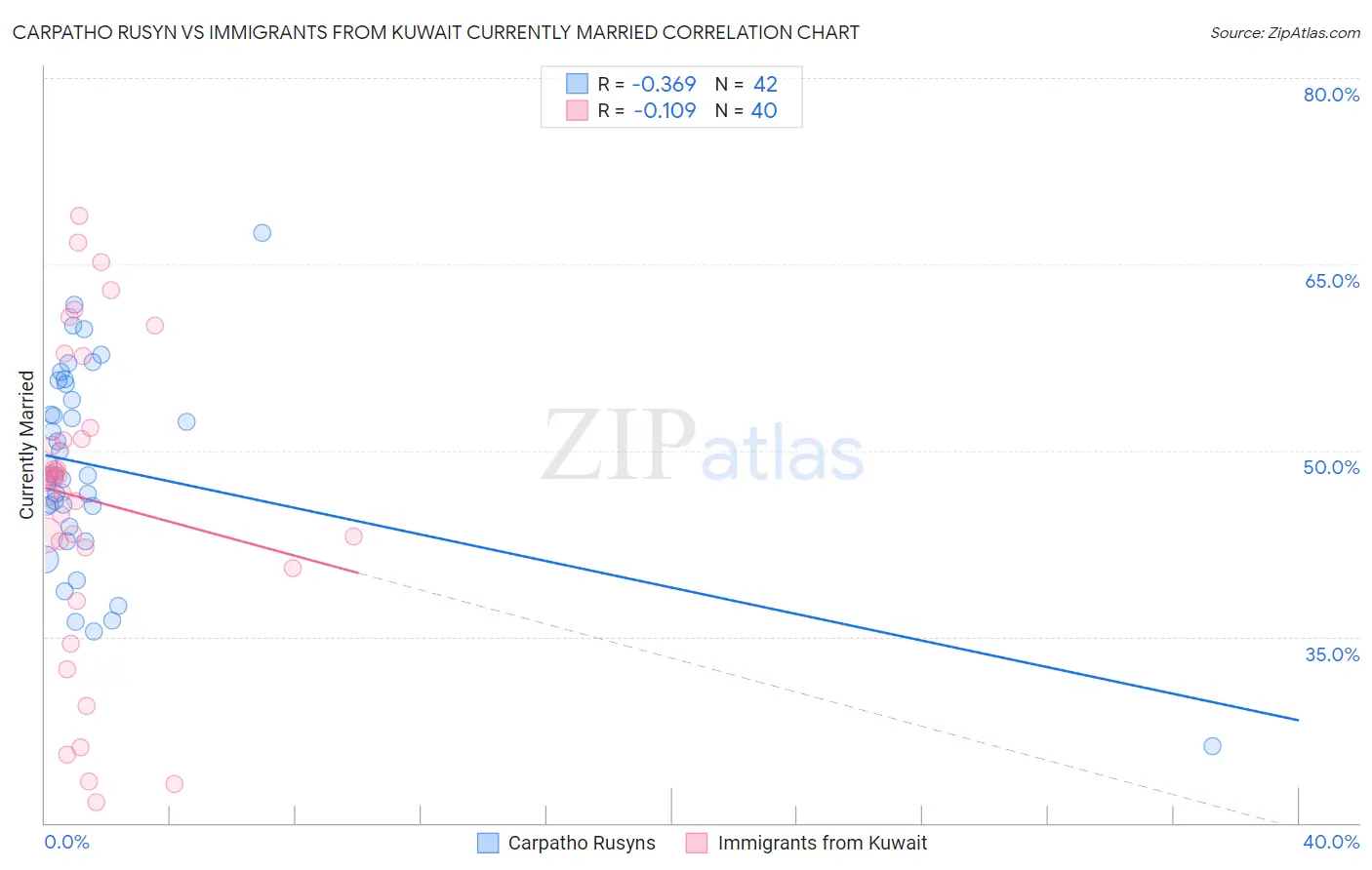 Carpatho Rusyn vs Immigrants from Kuwait Currently Married