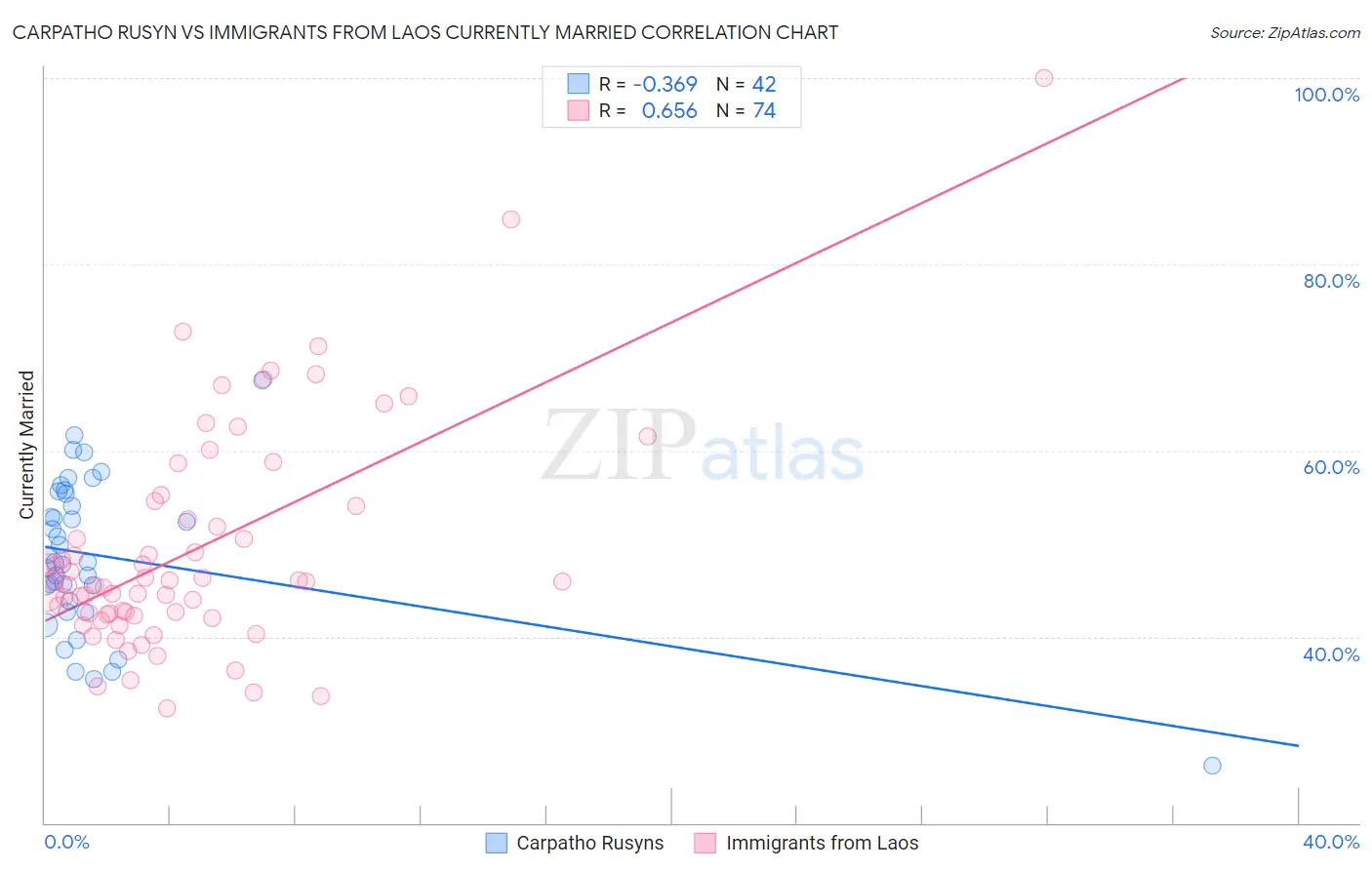 Carpatho Rusyn vs Immigrants from Laos Currently Married