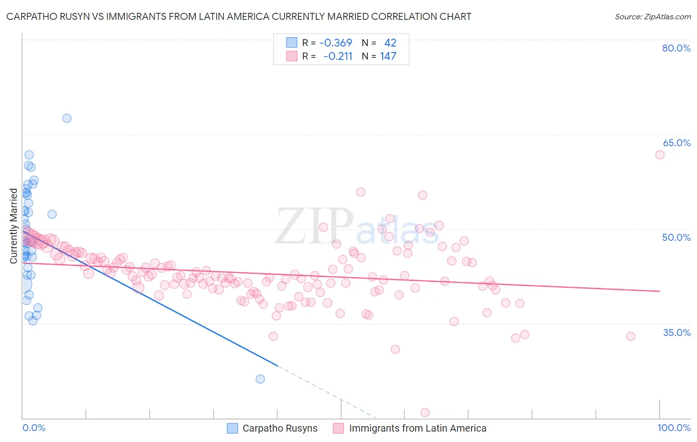 Carpatho Rusyn vs Immigrants from Latin America Currently Married