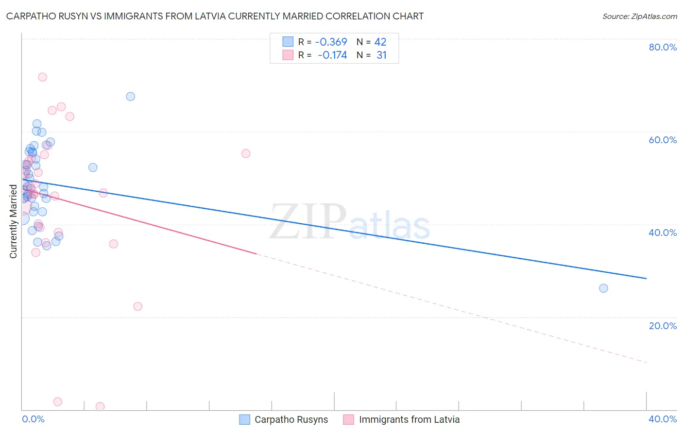 Carpatho Rusyn vs Immigrants from Latvia Currently Married