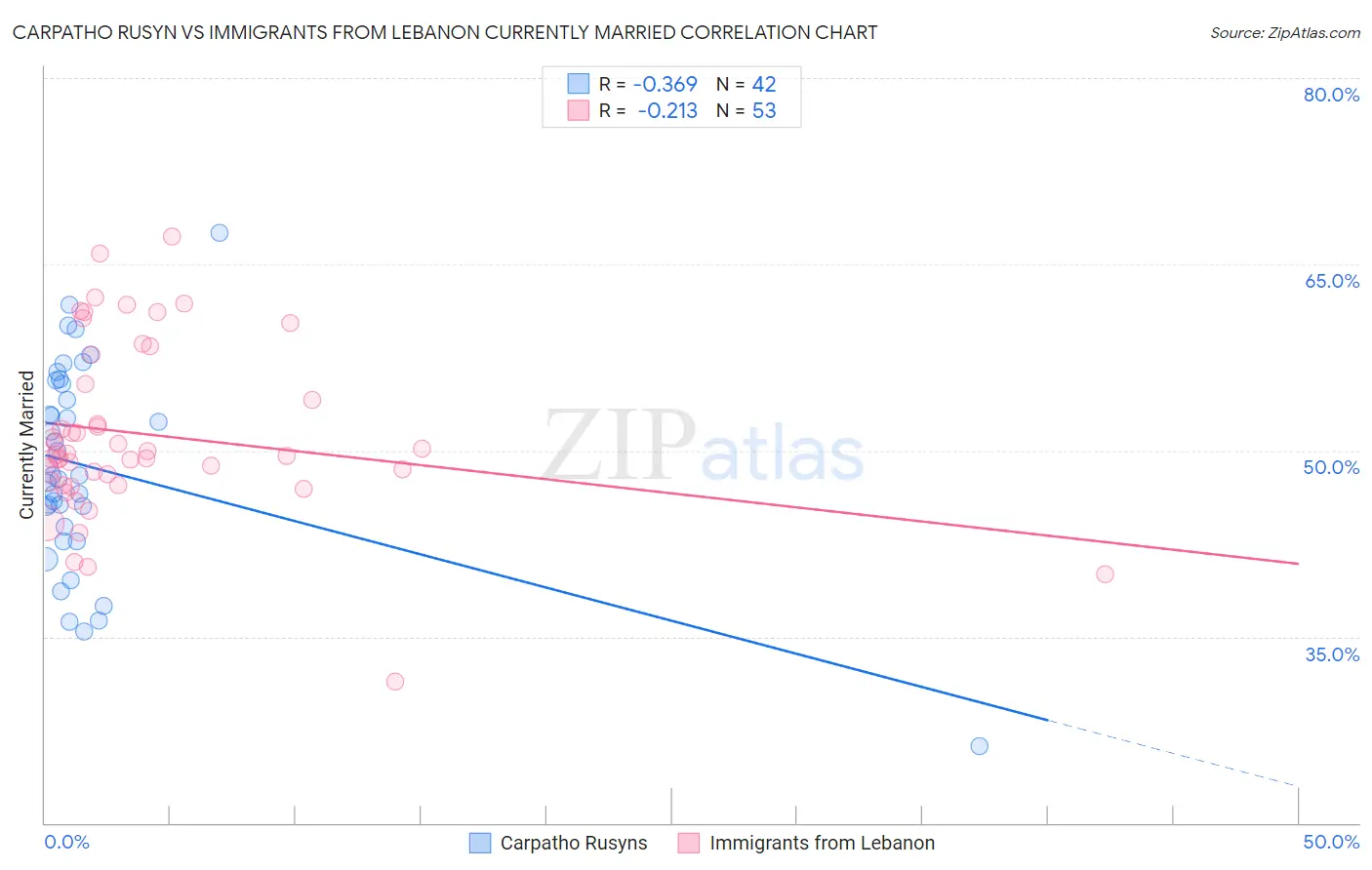 Carpatho Rusyn vs Immigrants from Lebanon Currently Married