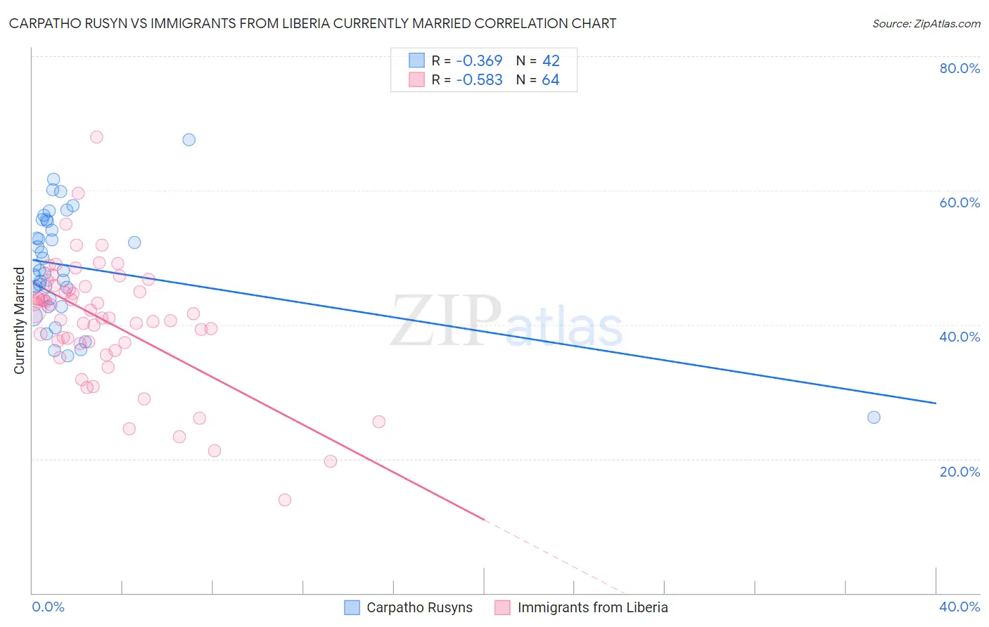 Carpatho Rusyn vs Immigrants from Liberia Currently Married