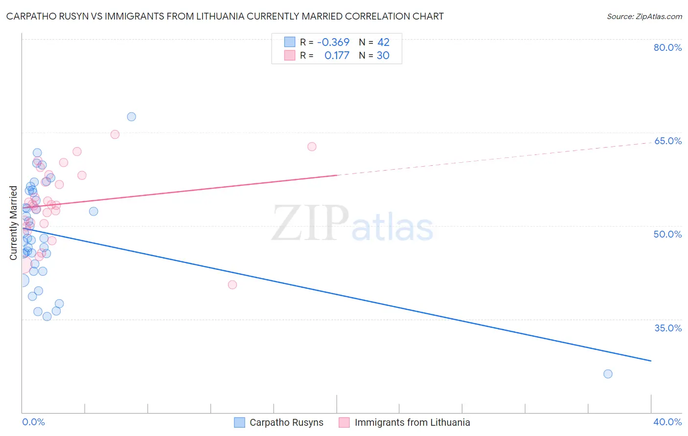 Carpatho Rusyn vs Immigrants from Lithuania Currently Married