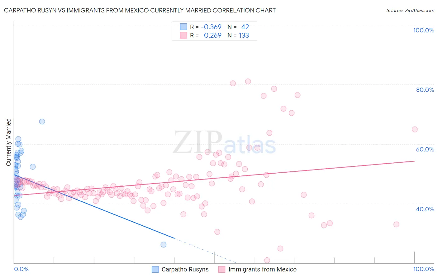 Carpatho Rusyn vs Immigrants from Mexico Currently Married