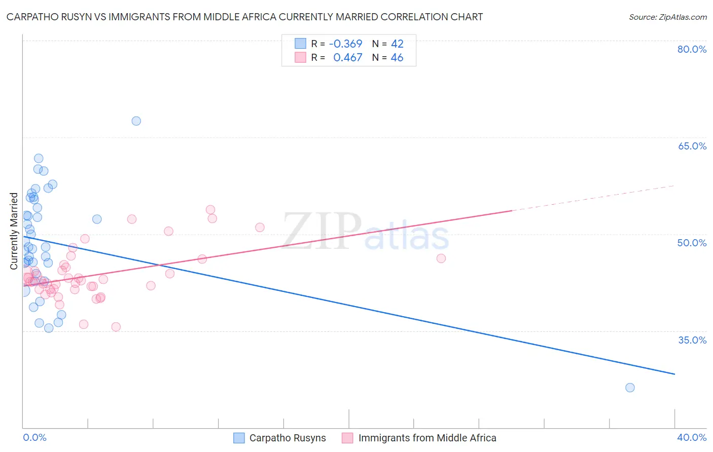 Carpatho Rusyn vs Immigrants from Middle Africa Currently Married