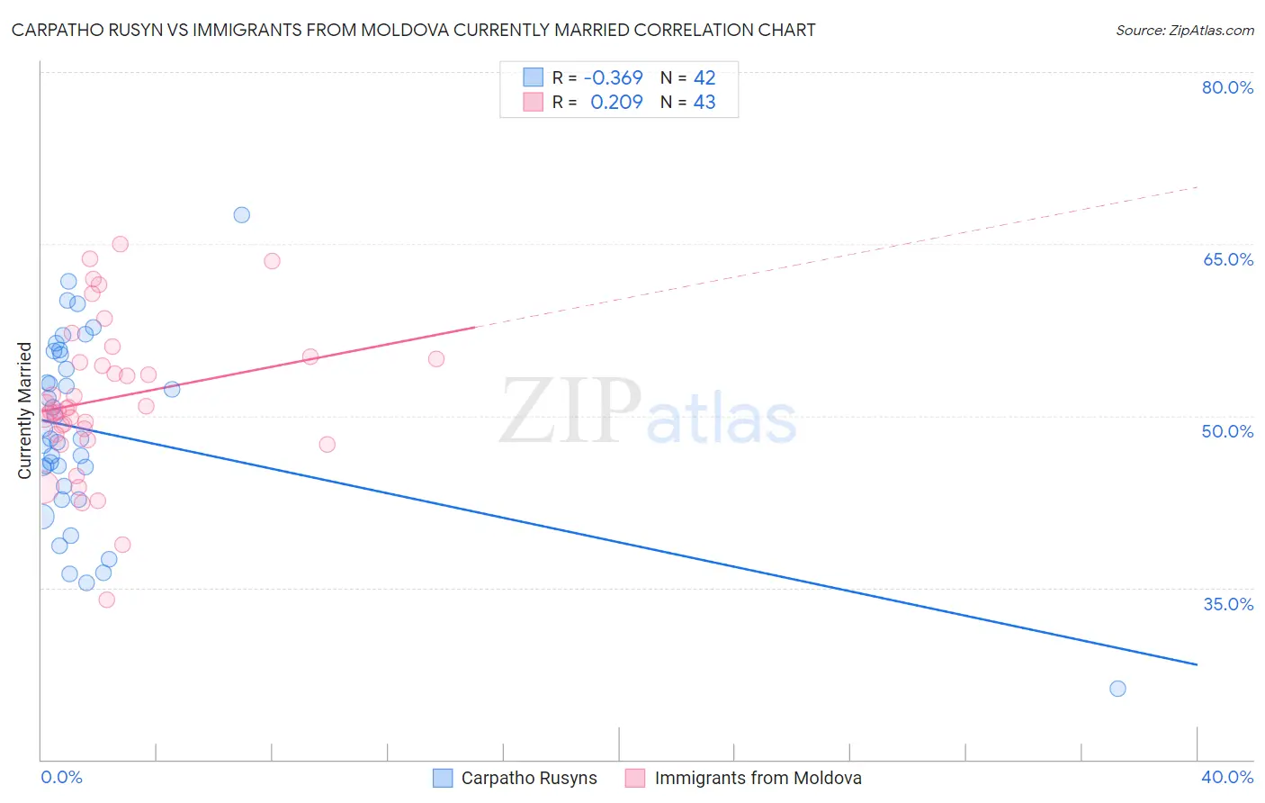 Carpatho Rusyn vs Immigrants from Moldova Currently Married