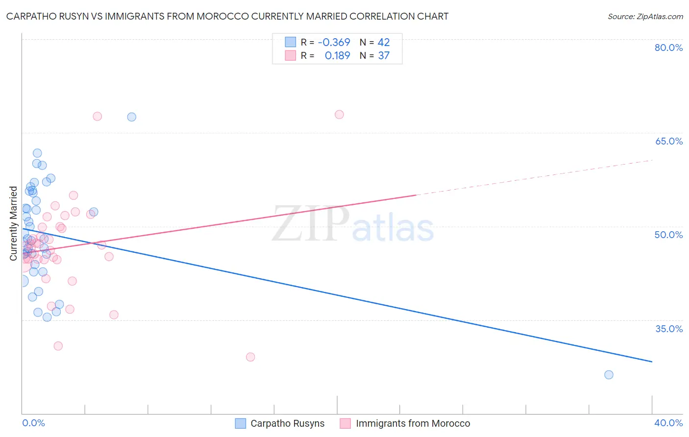 Carpatho Rusyn vs Immigrants from Morocco Currently Married