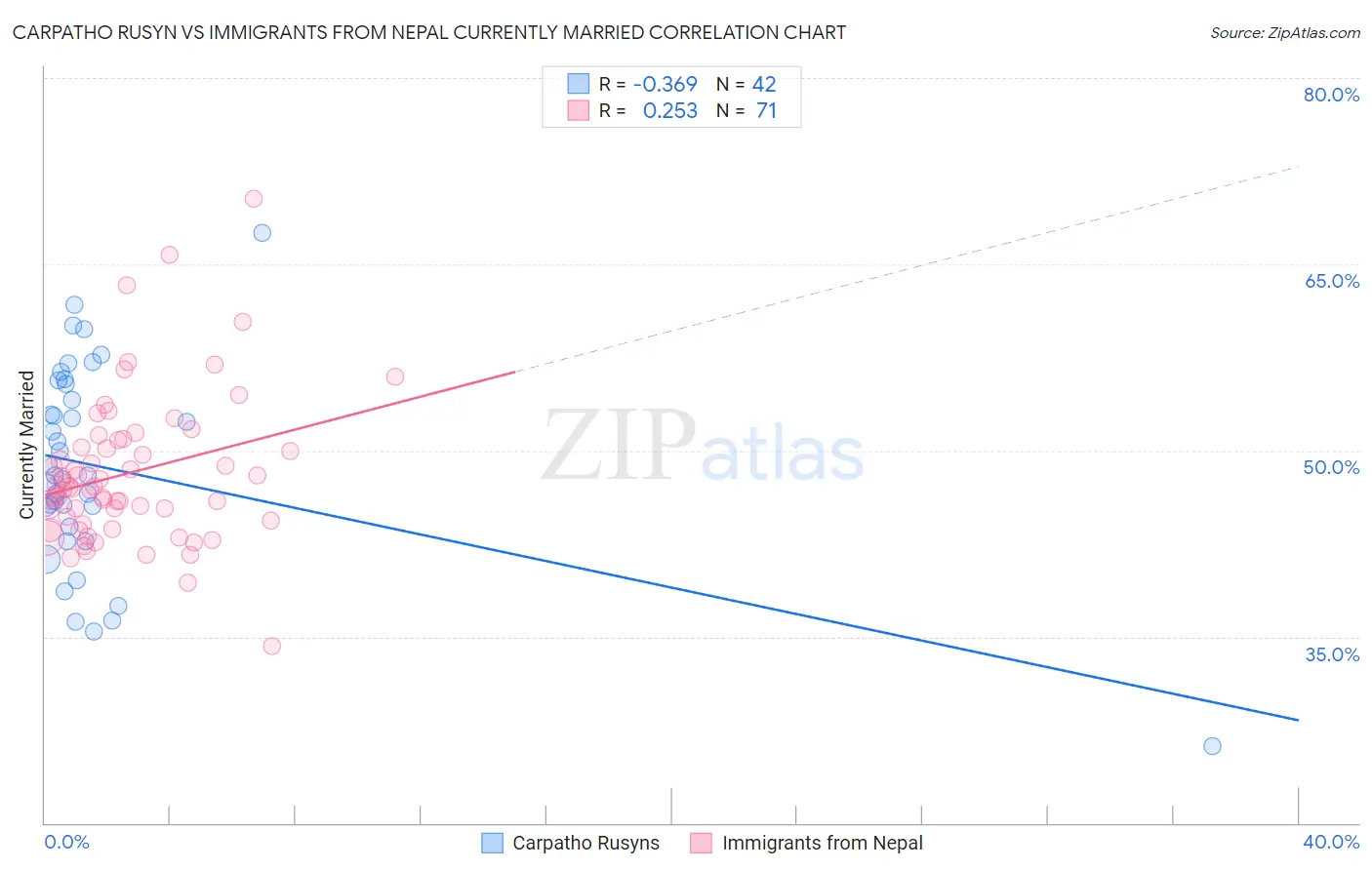 Carpatho Rusyn vs Immigrants from Nepal Currently Married