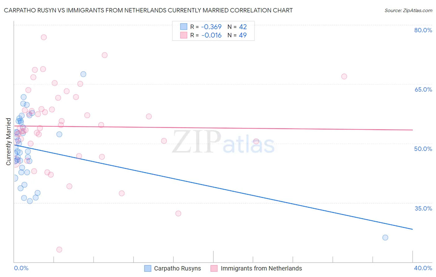 Carpatho Rusyn vs Immigrants from Netherlands Currently Married