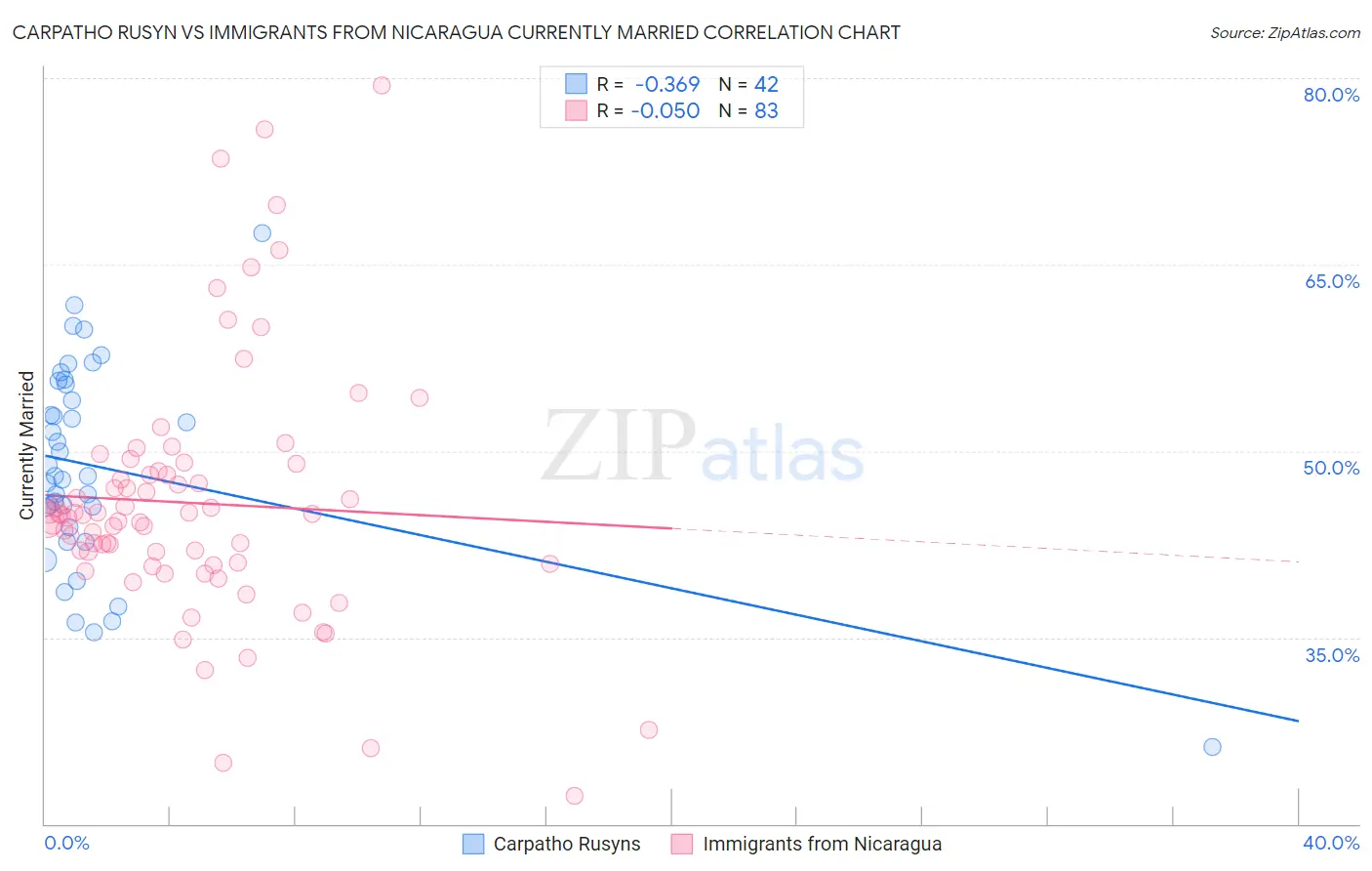 Carpatho Rusyn vs Immigrants from Nicaragua Currently Married