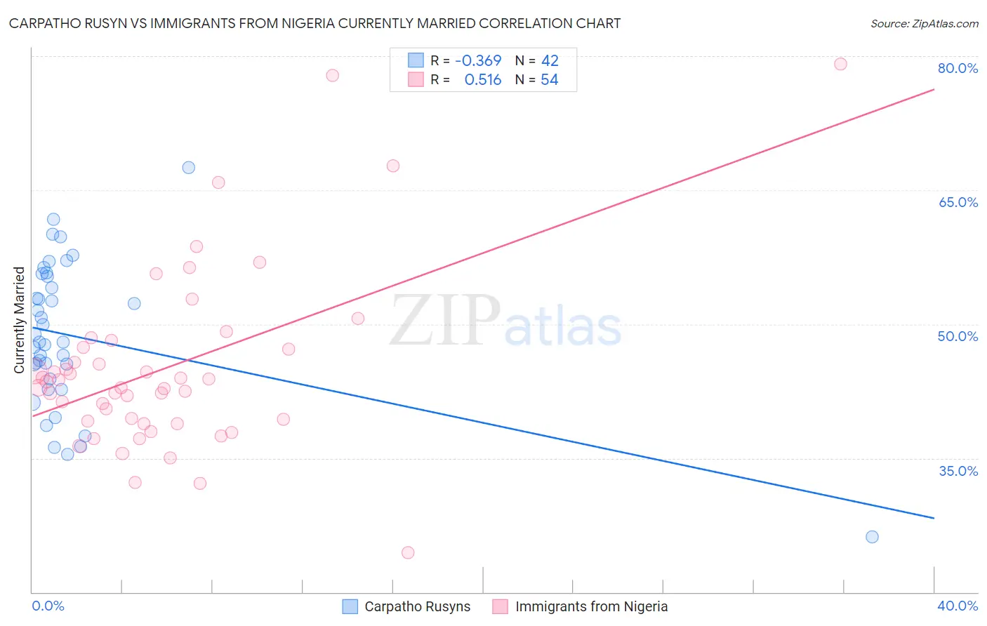 Carpatho Rusyn vs Immigrants from Nigeria Currently Married