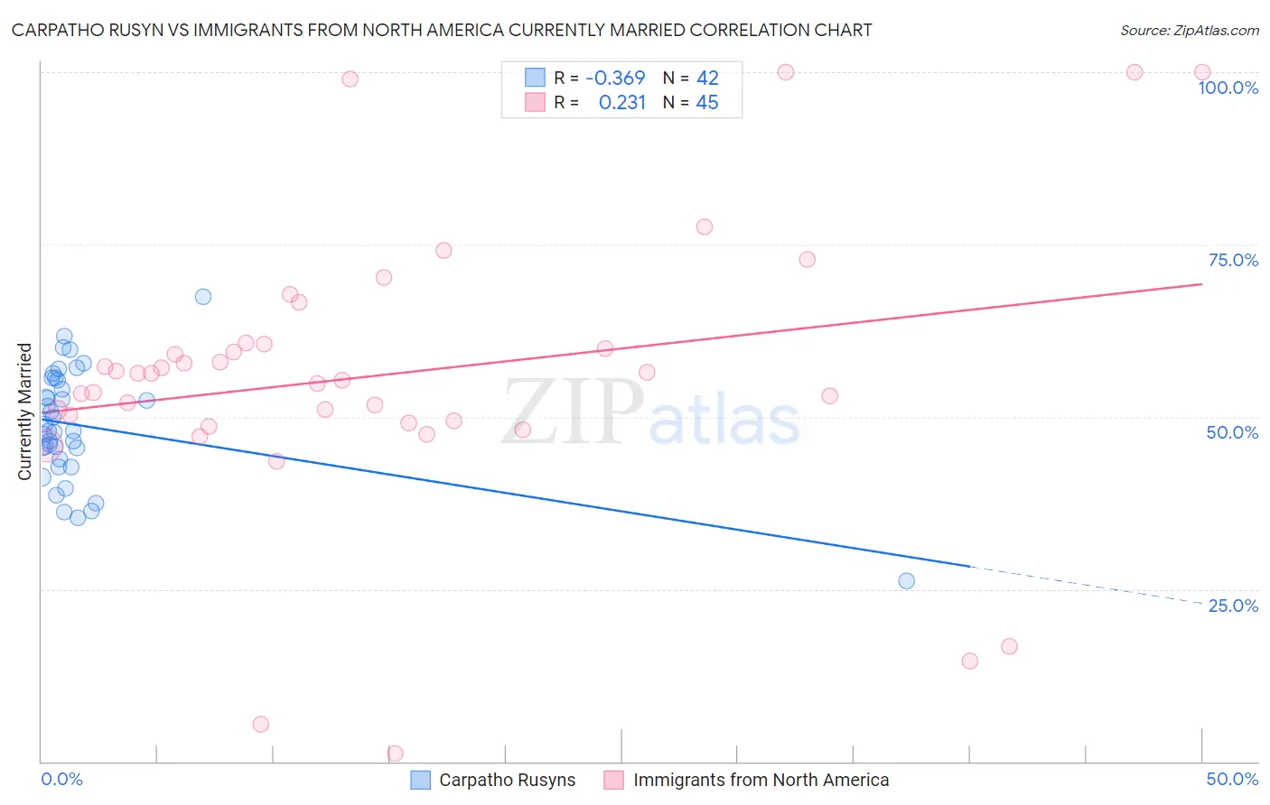 Carpatho Rusyn vs Immigrants from North America Currently Married
