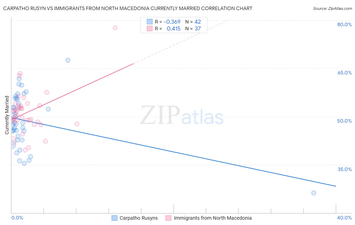 Carpatho Rusyn vs Immigrants from North Macedonia Currently Married