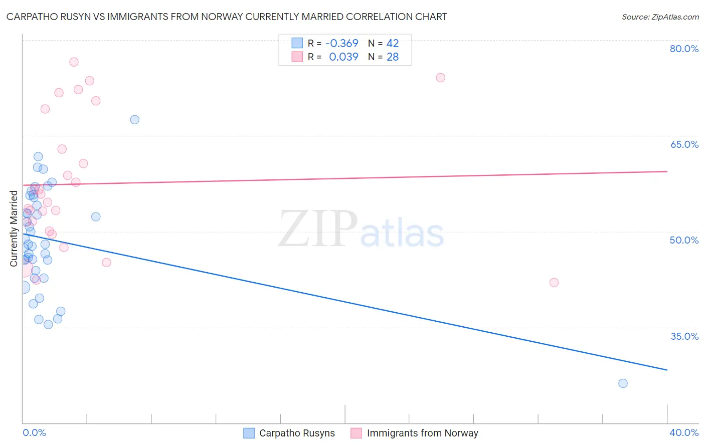 Carpatho Rusyn vs Immigrants from Norway Currently Married