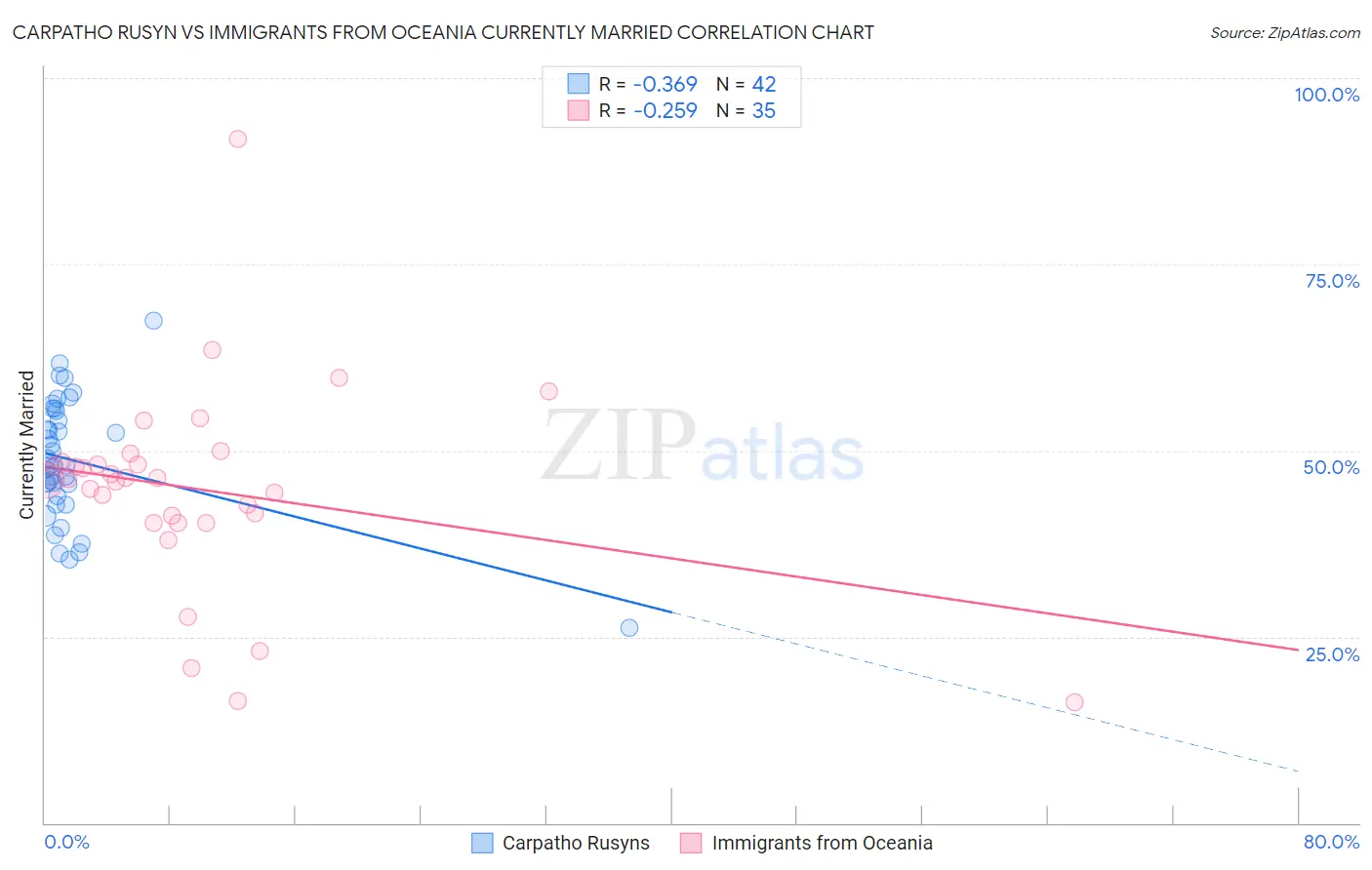Carpatho Rusyn vs Immigrants from Oceania Currently Married