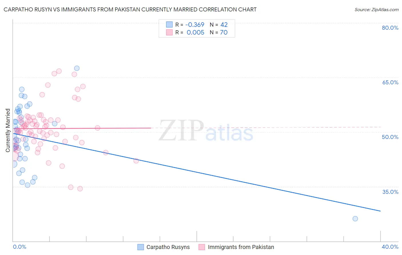 Carpatho Rusyn vs Immigrants from Pakistan Currently Married