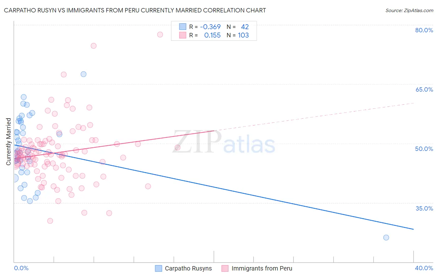 Carpatho Rusyn vs Immigrants from Peru Currently Married