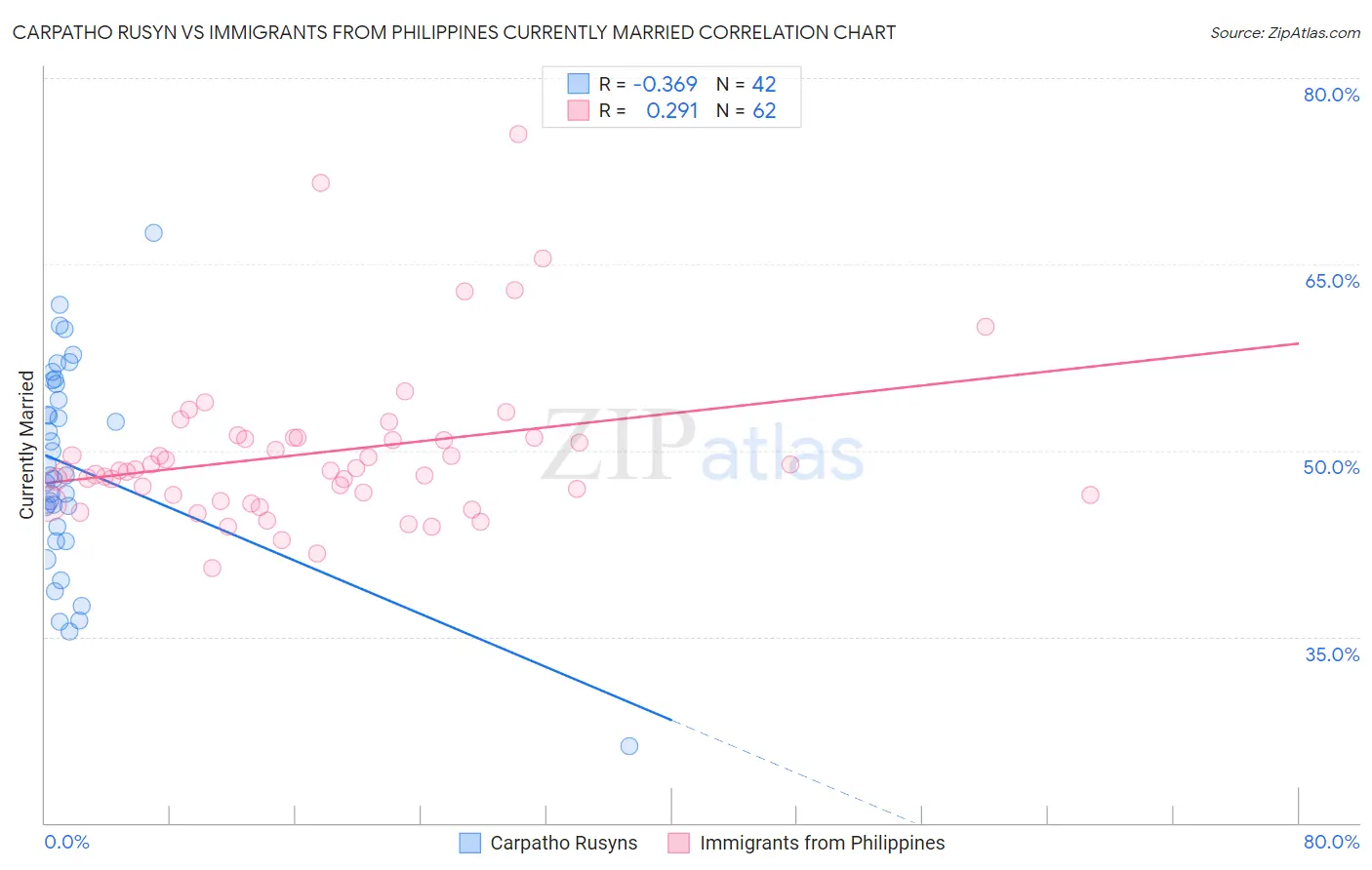 Carpatho Rusyn vs Immigrants from Philippines Currently Married