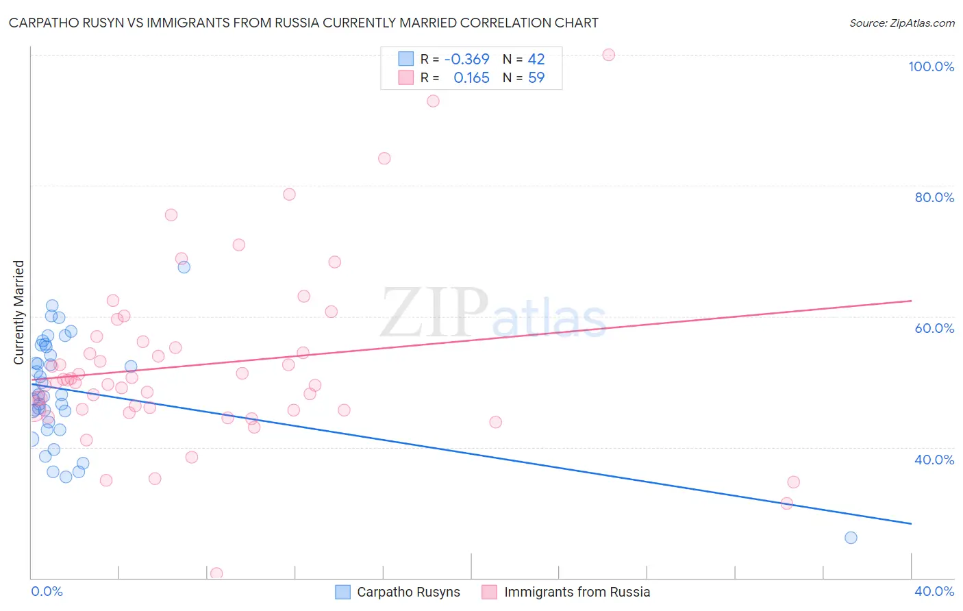 Carpatho Rusyn vs Immigrants from Russia Currently Married