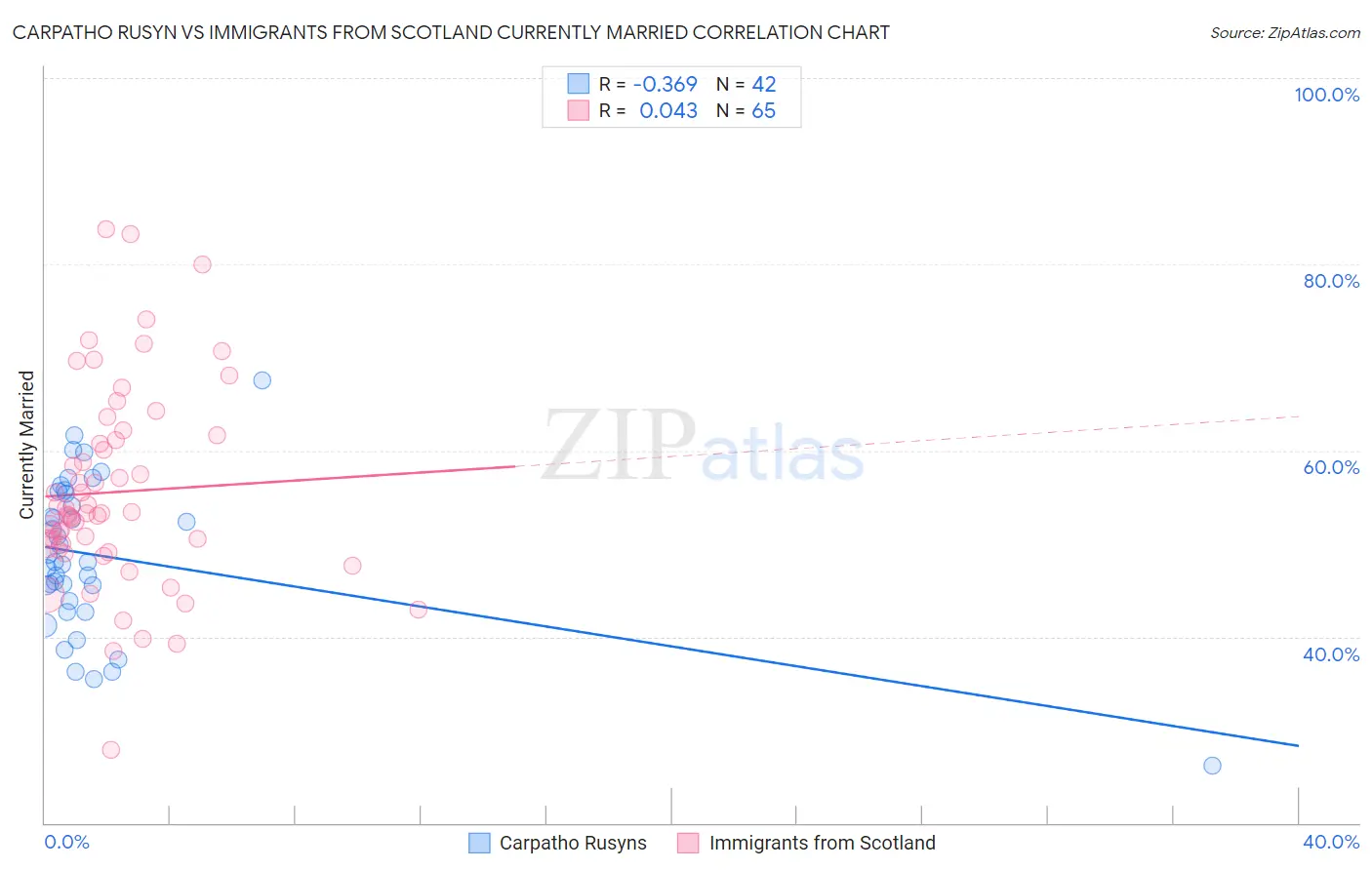 Carpatho Rusyn vs Immigrants from Scotland Currently Married