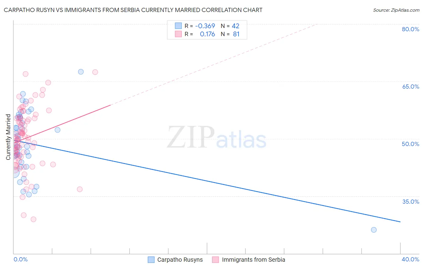Carpatho Rusyn vs Immigrants from Serbia Currently Married