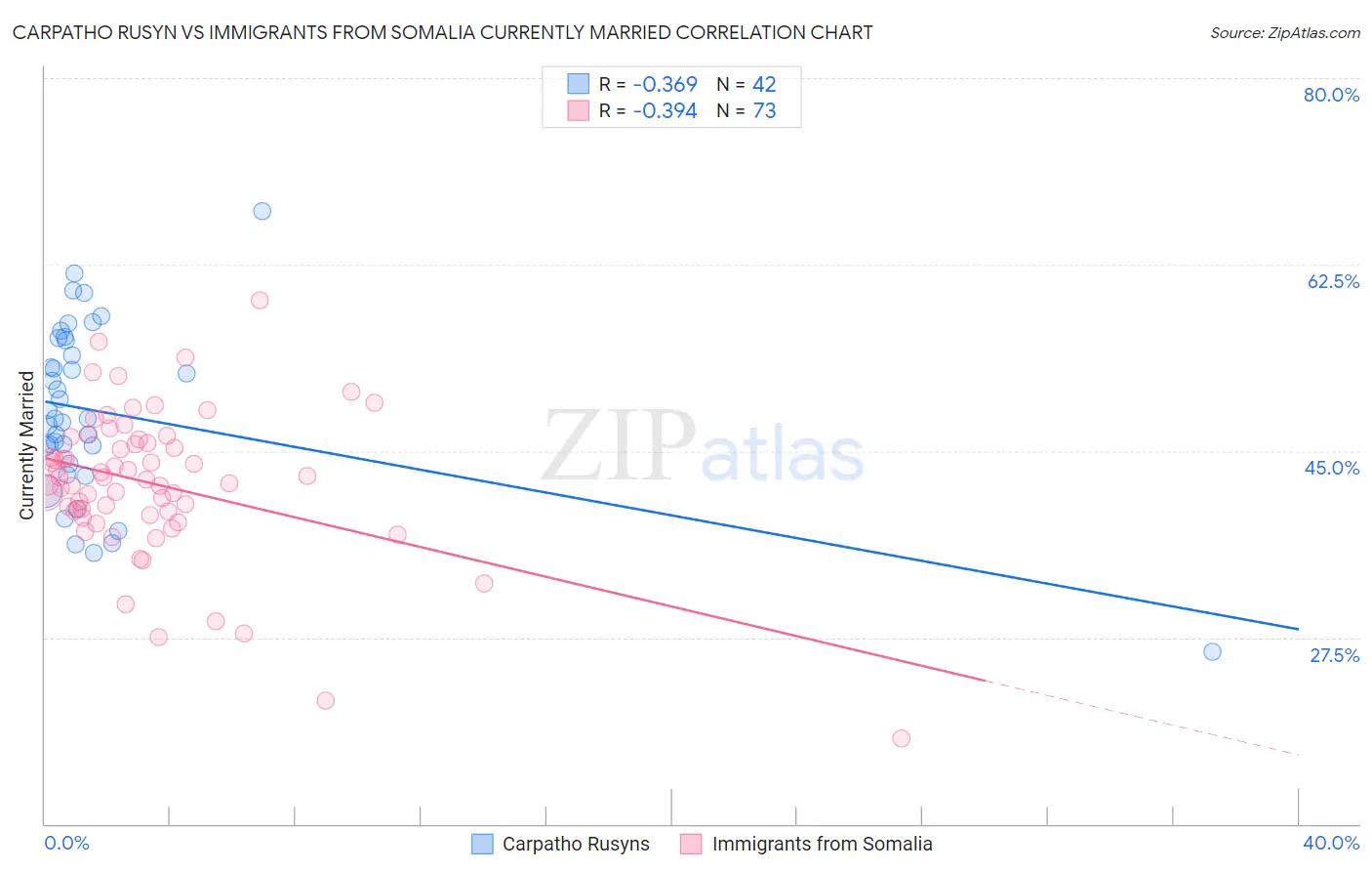 Carpatho Rusyn vs Immigrants from Somalia Currently Married