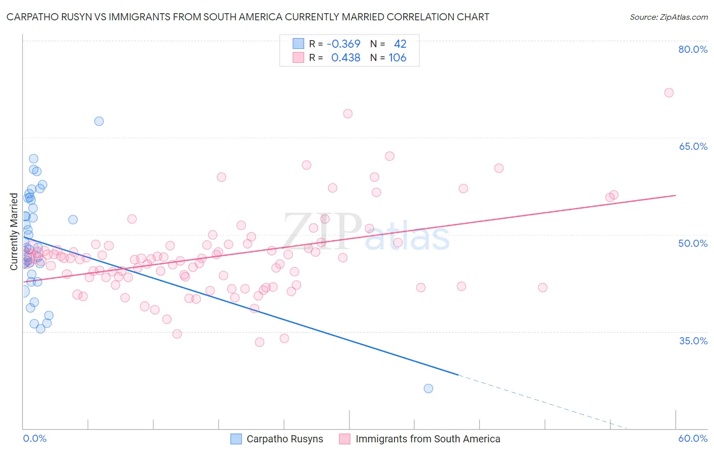 Carpatho Rusyn vs Immigrants from South America Currently Married