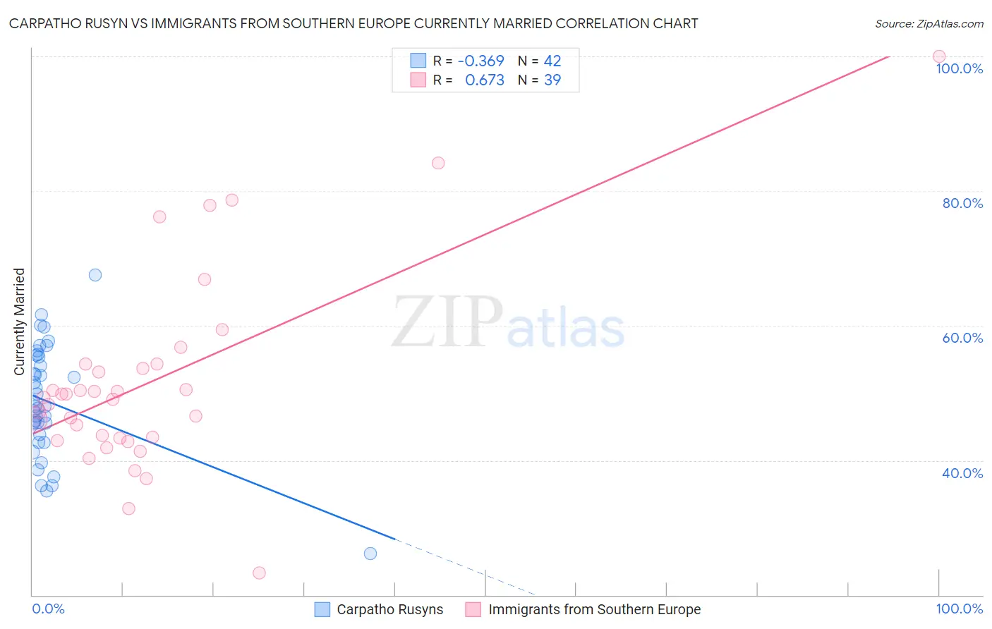 Carpatho Rusyn vs Immigrants from Southern Europe Currently Married