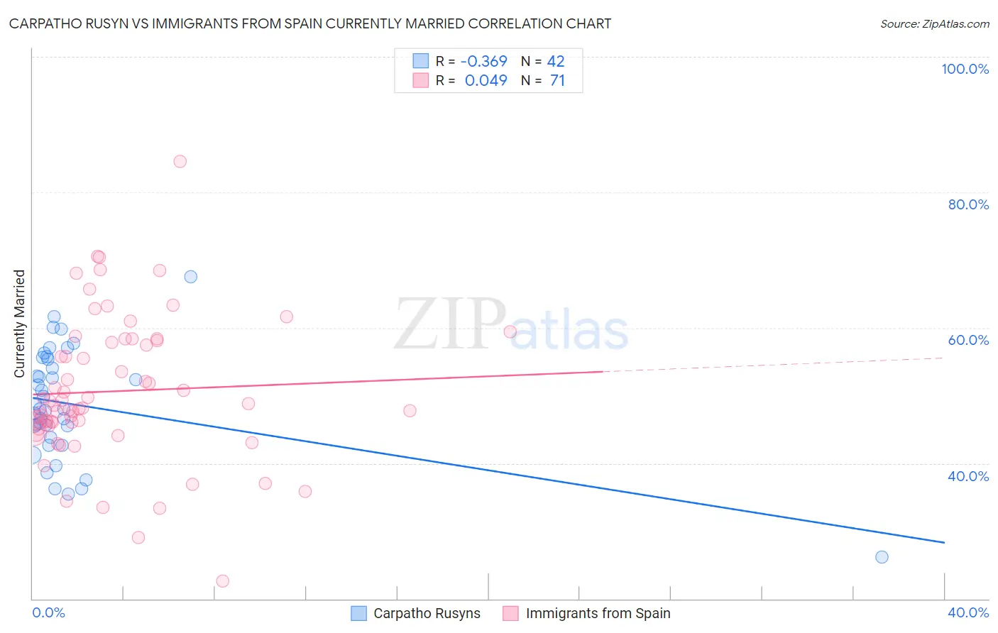 Carpatho Rusyn vs Immigrants from Spain Currently Married