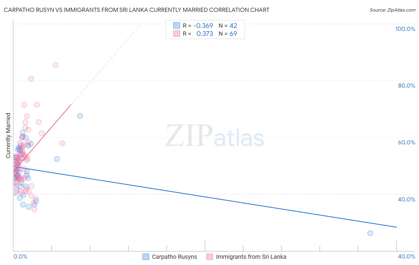 Carpatho Rusyn vs Immigrants from Sri Lanka Currently Married