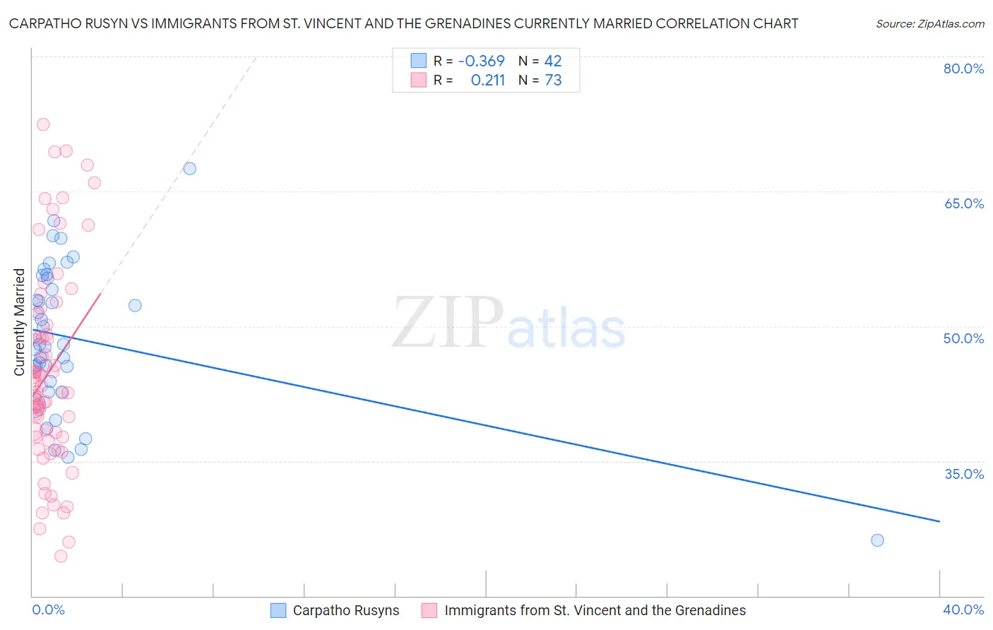 Carpatho Rusyn vs Immigrants from St. Vincent and the Grenadines Currently Married