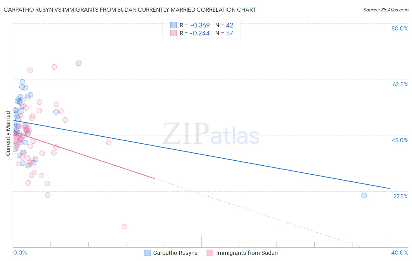 Carpatho Rusyn vs Immigrants from Sudan Currently Married