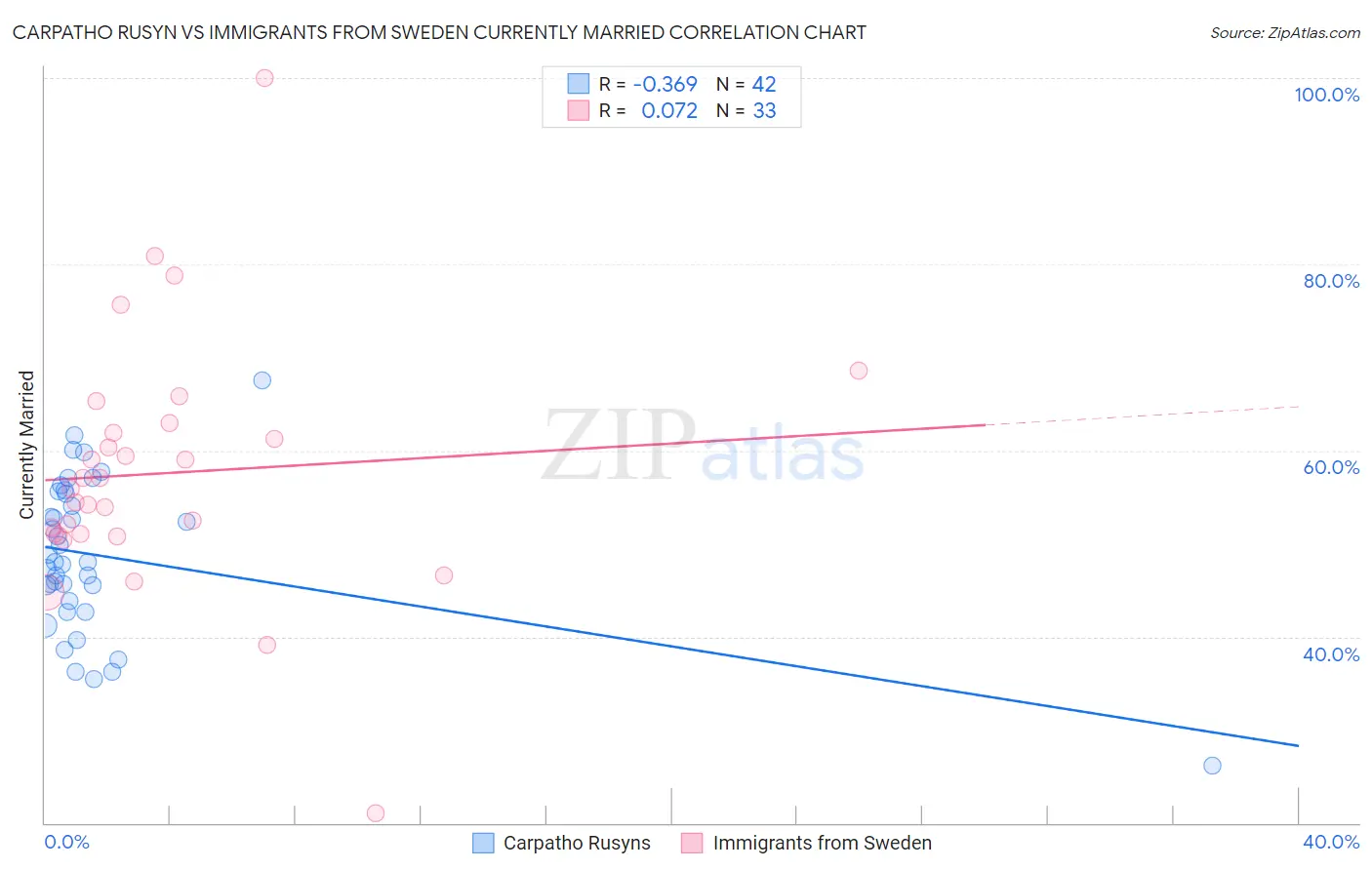 Carpatho Rusyn vs Immigrants from Sweden Currently Married