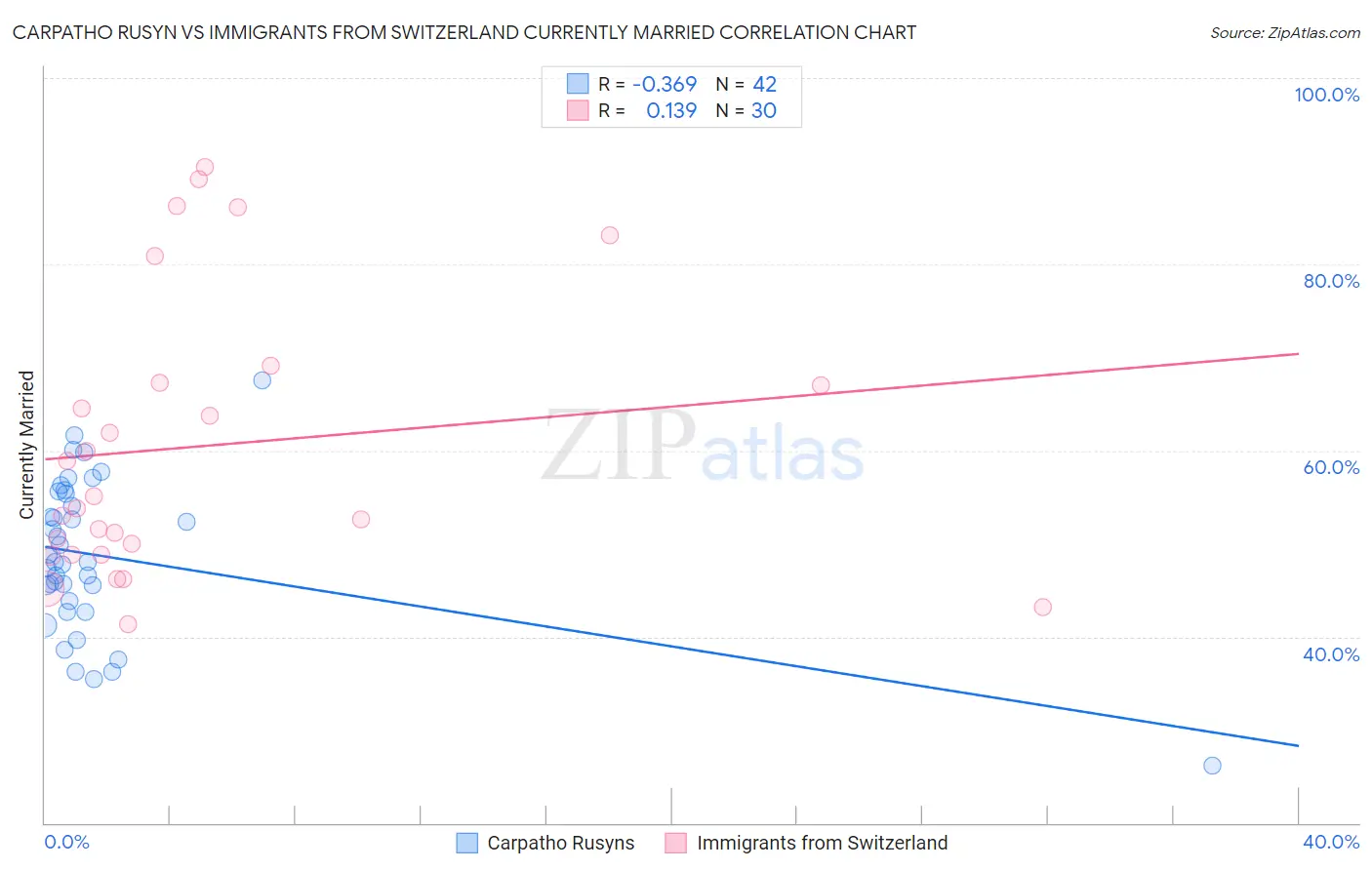 Carpatho Rusyn vs Immigrants from Switzerland Currently Married