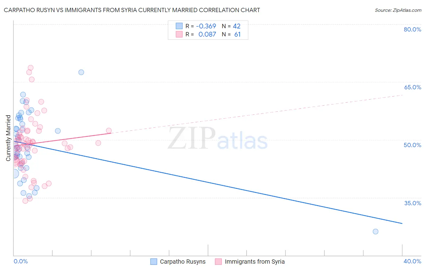 Carpatho Rusyn vs Immigrants from Syria Currently Married