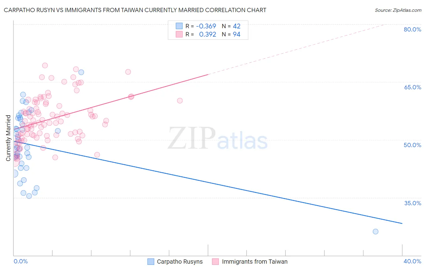 Carpatho Rusyn vs Immigrants from Taiwan Currently Married