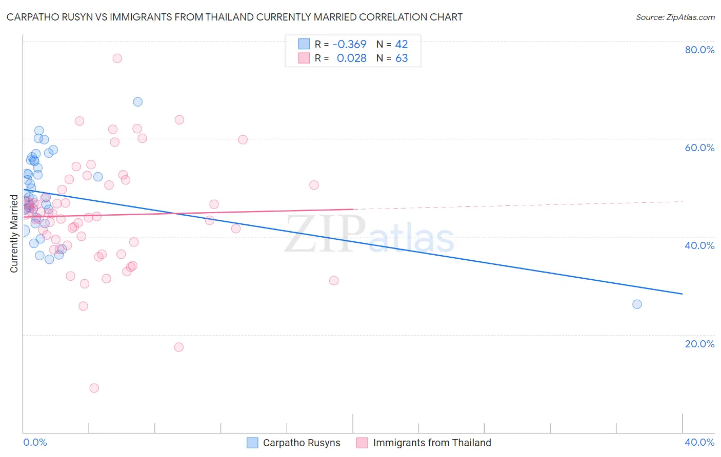 Carpatho Rusyn vs Immigrants from Thailand Currently Married